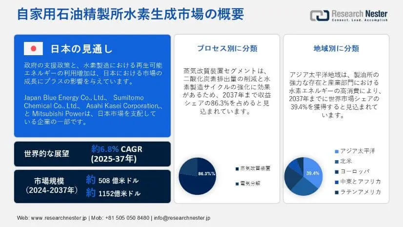 Captive Petroleum Refinery Hydrogen Generation Market Overview